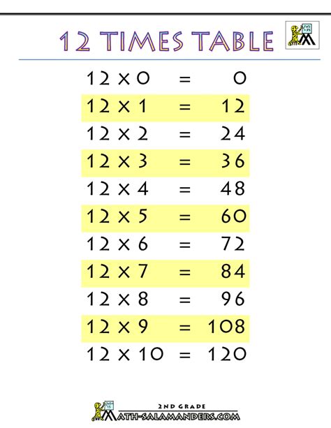 12 times 10 - 10, 11 & 12 times tables. Multiplication facts with 10, 11 or 12 as a factor. Worksheet #1 provides the complete 10, 11 and 12 times tables with and without answers. 10, 11 & 12 tables: Worksheet #1. 49 questions: Worksheet #2 Worksheet #3. 100 questions: Worksheet #4 Worksheet #5.